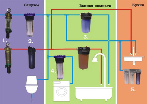 Схема водоочистки в квартире