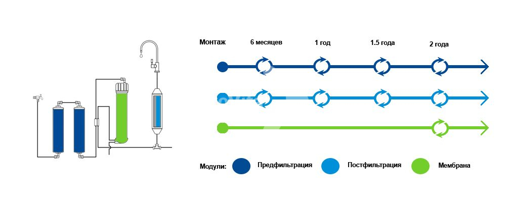 Срок замены картриджей Atoll Comtact