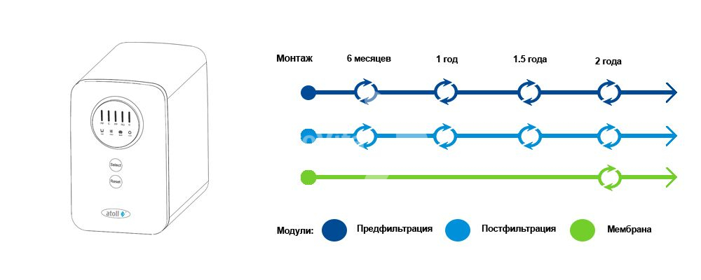 Срок замены картриджей Атолл круиз.jpg
