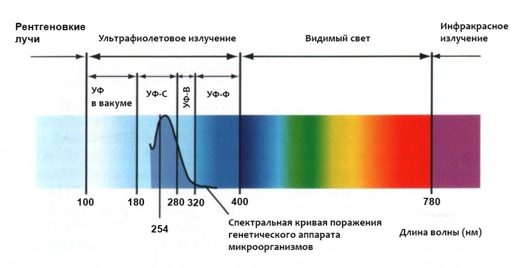 Длина волны света нм. Ультрафиолетовое излучение диапазон. Ультрафиолетовое излучение диапазон излучения. Ультрафиолетовое излучение волновой диапазон. Спектр ультрафиолетового излучения.