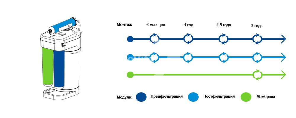 Срок замены картриджей DWM 70S.jpg Срок замены картриджей DWM 70S.jpg
