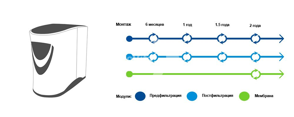 Срок замены картриджей Atoll Sailboat