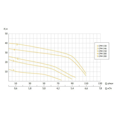 UNIPUMP CPM-146