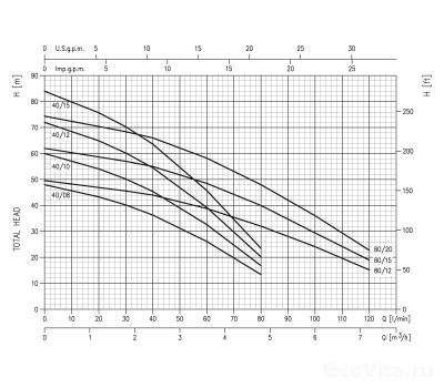 Ebara IDROGO M 80/12 A