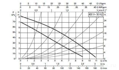 DAB D 80/250.40 T - 400 v