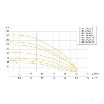 UNIPUMP БЦП 3.5-0.63-45 (20м)