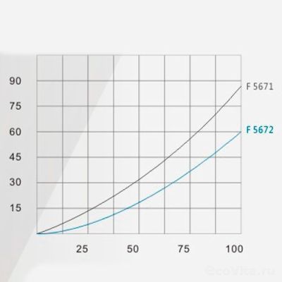График производительности дистрибьюторов