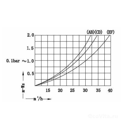 График производительности дистрибьюторов
