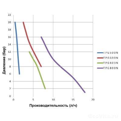 График производительности Seko Tekna Evo