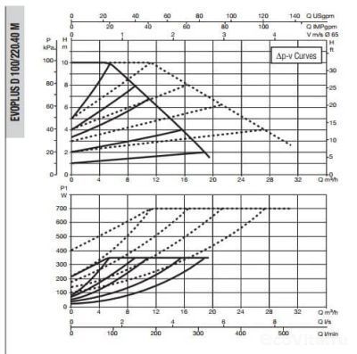 DAB EVOPLUS D 100/220.40 M