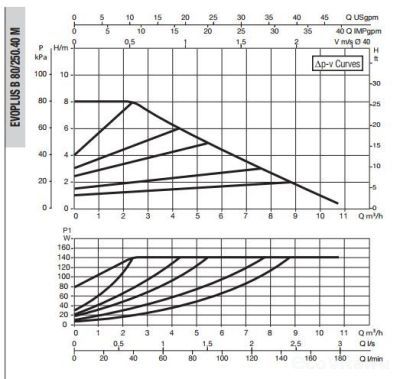 DAB EVOPLUS SMALL B 80/250.40 M