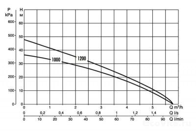 DAB DIVERTRON X 1200 M