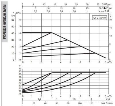 DAB EVOPLUS SMALL B 40/250.40 SAN M