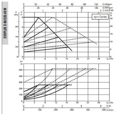 DAB EVOPLUS D 80/220.40 M