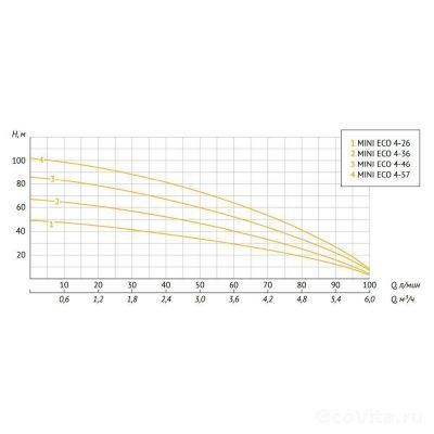 UNIPUMP MINI ECO 4-57