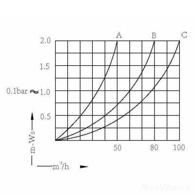 График производительности дистрибьюторов