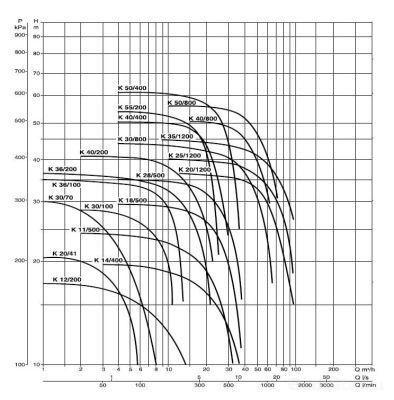 DAB K 11/500 T - IE3