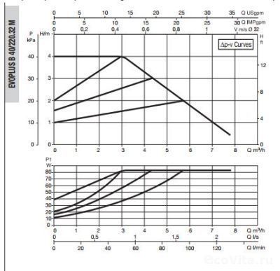 DAB EVOPLUS SMALL B 40/220.32 M