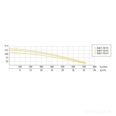 UNIPUMP ЭЦВ 5-30-61
