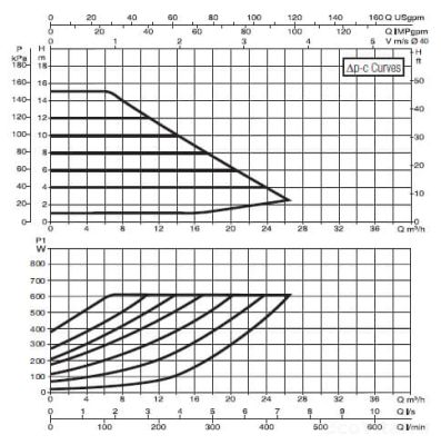 DAB EVOPLUS B 150/250.40 M