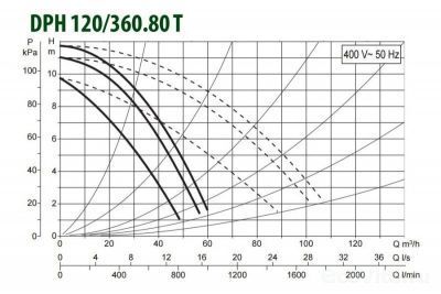 DAB DPH 120/360.80 T