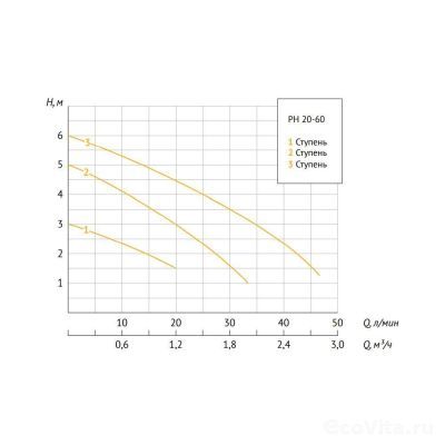 UNIPUMP PН 20-60 130
