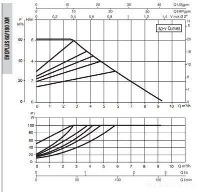 DAB EVOPLUS SMALL 60/180 XM