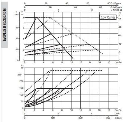 DAB EVOPLUS SMALL D 80/250.40 M