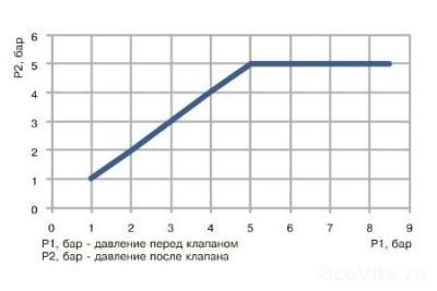 Редукционный клапан 1/4 80 PSI (Z-LV-FPV0104-80)