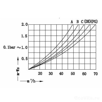 График производительности дистрибьюторов