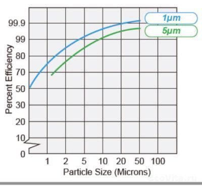 График эффективности очистки частиц различного размера