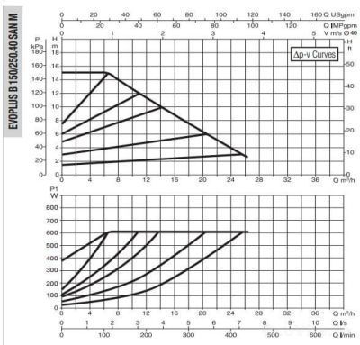 DAB EVOPLUS B 150/250.40 SAN M