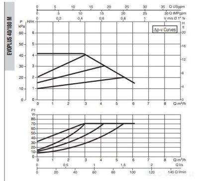DAB EVOPLUS SMALL 40/180 M