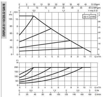 DAB EVOPLUS SMALL B 110/220.32 SAN M
