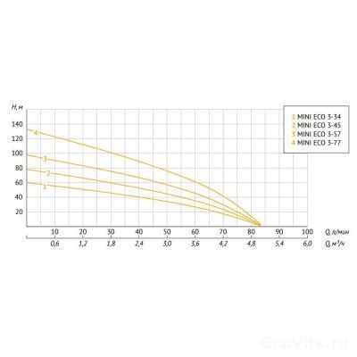 UNIPUMP MINI ECO 3-77