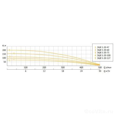 UNIPUMP ЭЦВ 5-20-73