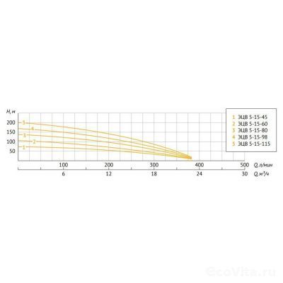 UNIPUMP ЭЦВ 5-15-115