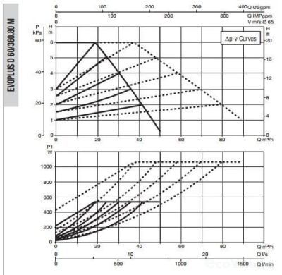 DAB EVOPLUS D 60/360.80 M