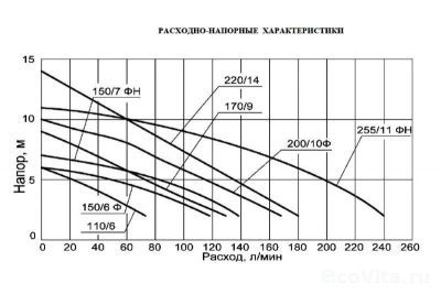 Джилекс Фекальник 140/6