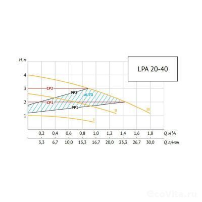 UNIPUMP LPA 20-40