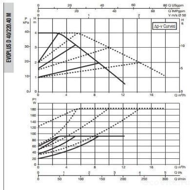 DAB EVOPLUS D 40/220.40 M