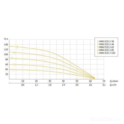 UNIPUMP MINI ECO 2-85