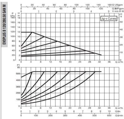 DAB EVOPLUS B 120/280.50 SAN M