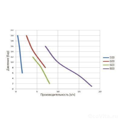 График производительности
