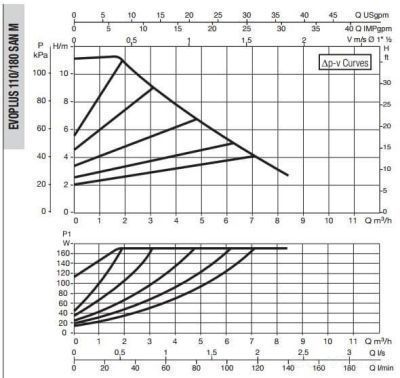 DAB EVOPLUS SMALL 110/180 SAN M