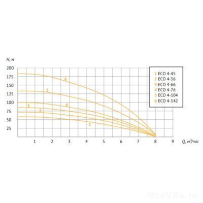 UNIPUMP 4" ECO 4-104