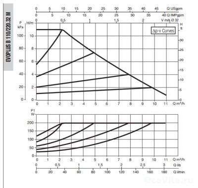 DAB EVOPLUS SMALL B 110/220.32 M