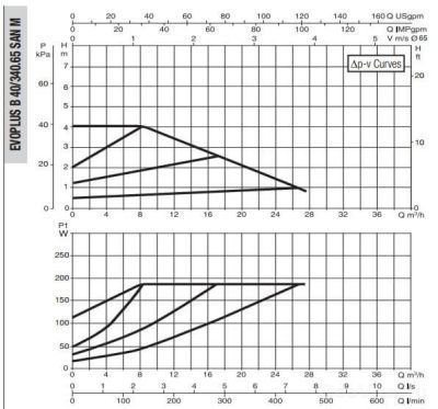 DAB EVOPLUS B 40/340.65 SAN M