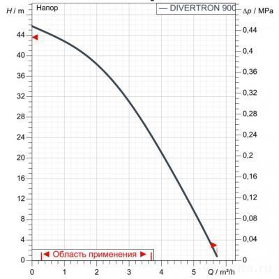 График производительности насоса DAB Divertron 900