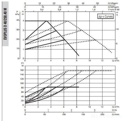 DAB EVOPLUS SMALL D 40/250.40 M